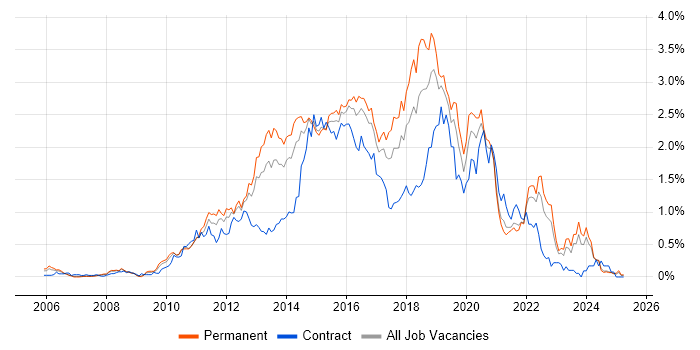 Job vacancy trend for Team Foundation Server in the East Midlands Job vacancy trend for Team Foundation Server in the East Midlands