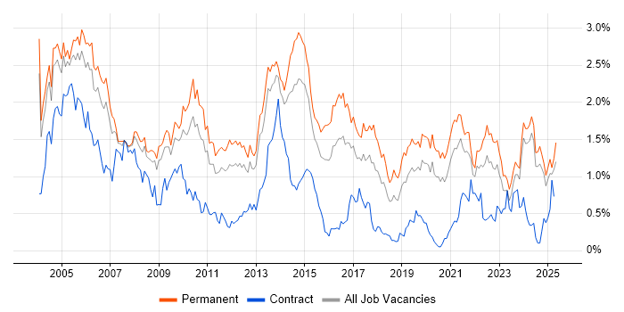 Job vacancy trend for Team Leader in the East Midlands Job vacancy trend for Team Leader in the East Midlands