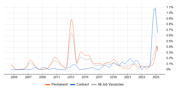 Job vacancy trend for Team-Oriented Environment in the East Midlands Job vacancy trend for Team-Oriented Environment in the East Midlands