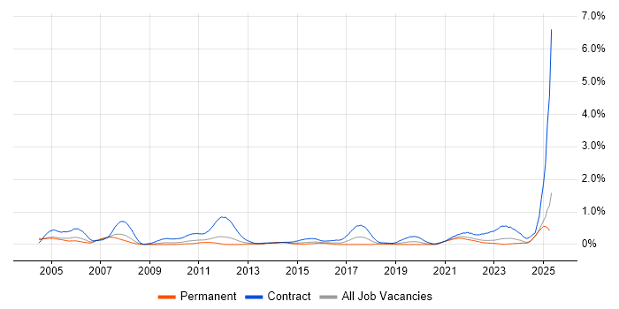 Job vacancy trend for Teamcenter in the East Midlands Job vacancy trend for Teamcenter in the East Midlands