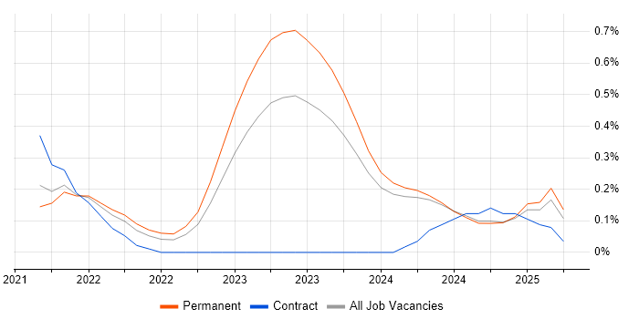 Job vacancy trend for Tech for Good in the East Midlands Job vacancy trend for Tech for Good in the East Midlands