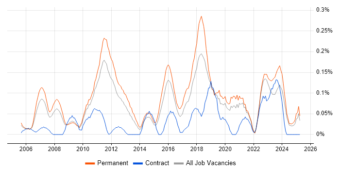 Job vacancy trend for Tech Ops in the East Midlands Job vacancy trend for Tech Ops in the East Midlands
