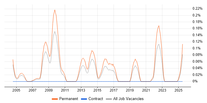Job vacancy trend for Technical Account Manager in the East Midlands