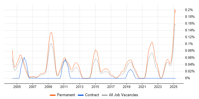 Job vacancy trend for Technical Advisor in the East Midlands Job vacancy trend for Technical Advisor in the East Midlands