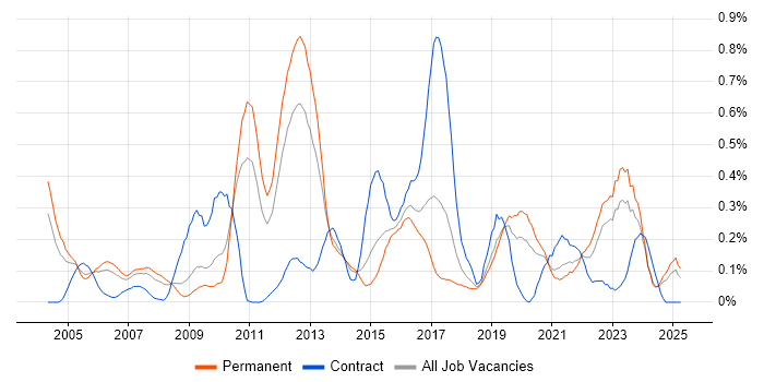 Job vacancy trend for Technical Analysis in the East Midlands Job vacancy trend for Technical Analysis in the East Midlands