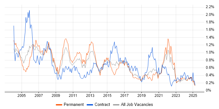 Job vacancy trend for Technical Analyst in the East Midlands Job vacancy trend for Technical Analyst in the East Midlands