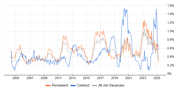 Job vacancy trend for Technical Architecture in the East Midlands Job vacancy trend for Technical Architecture in the East Midlands