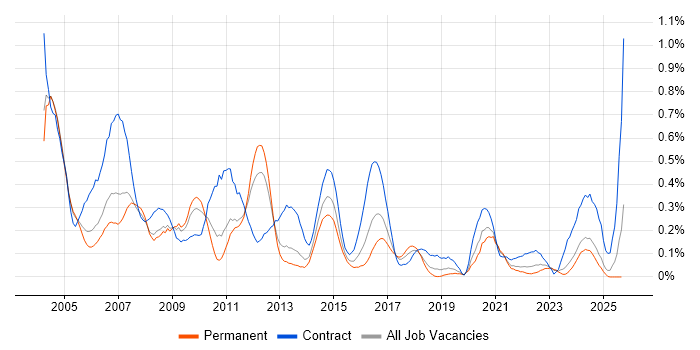Technical Author job vacancy trend in the East Midlands