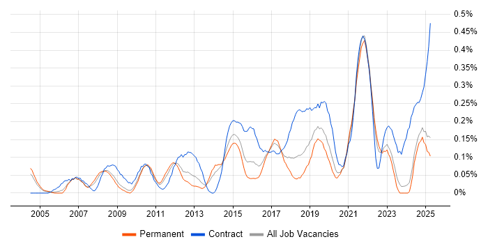 Job vacancy trend for Technical Business Analyst in the East Midlands Job vacancy trend for Technical Business Analyst in the East Midlands