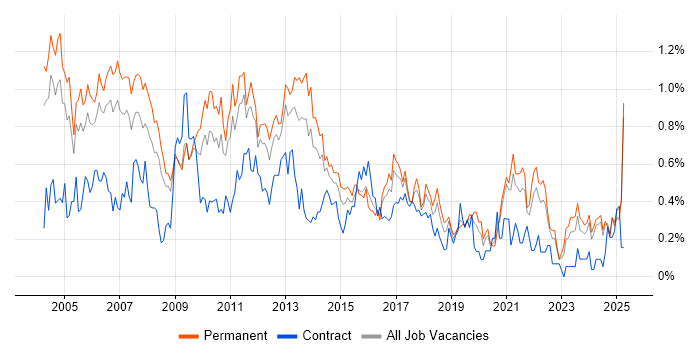 Job vacancy trend for Technical Consultant in the East Midlands Job vacancy trend for Technical Consultant in the East Midlands