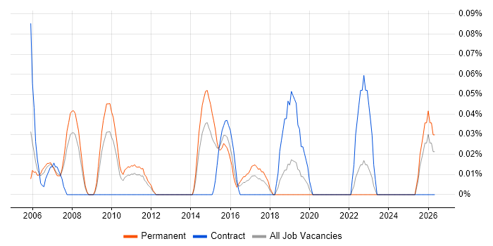 Technical Customer Support job vacancy trend in the East Midlands
