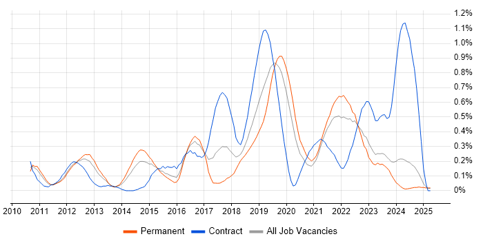 Job vacancy trend for Technical Debt in the East Midlands Job vacancy trend for Technical Debt in the East Midlands