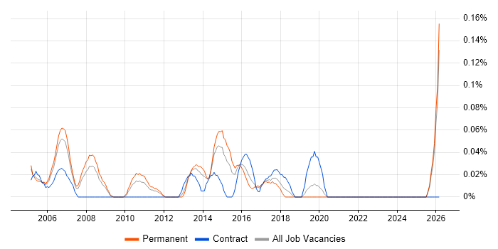 Technical Infrastructure Consultant job vacancy trend in the East Midlands