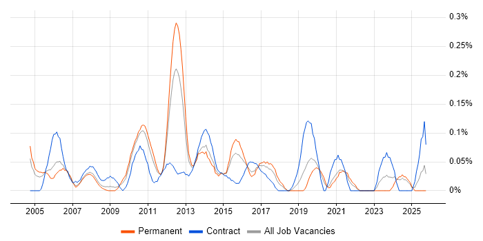 Technical Infrastructure Manager job vacancy trend in the East Midlands