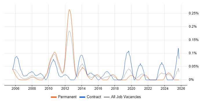 Technical Infrastructure Project Manager job vacancy trend in the East Midlands