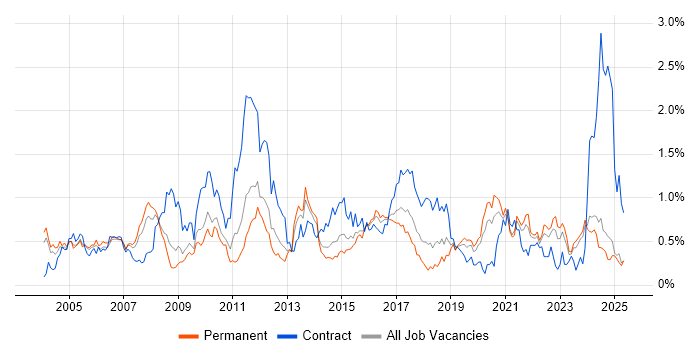 Job vacancy trend for Technical Leader in the East Midlands Job vacancy trend for Technical Leader in the East Midlands