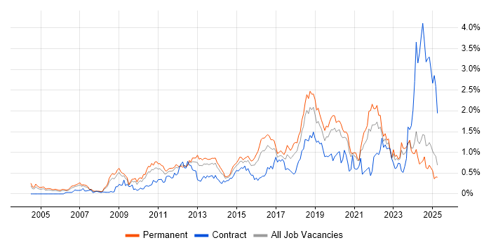 Job vacancy trend for Technical Leadership in the East Midlands Job vacancy trend for Technical Leadership in the East Midlands