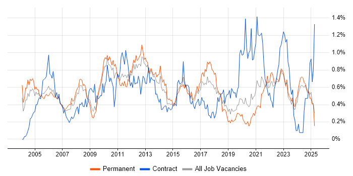 Job vacancy trend for Technical Manager in the East Midlands Job vacancy trend for Technical Manager in the East Midlands