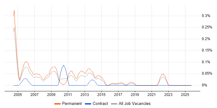 Technical Presales Consultant job vacancy trend in the East Midlands
