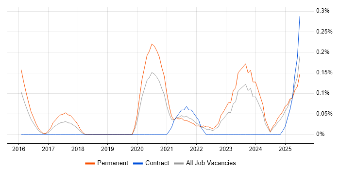 Job vacancy trend for Technical Product Owner in the East Midlands Job vacancy trend for Technical Product Owner in the East Midlands