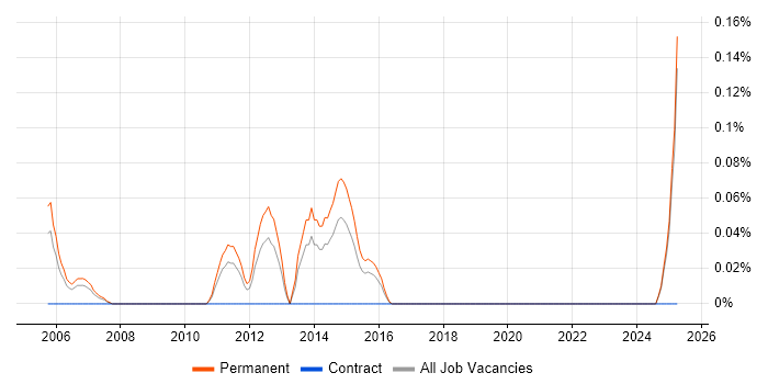Job vacancy trend for Technical Product Support in the East Midlands Job vacancy trend for Technical Product Support in the East Midlands
