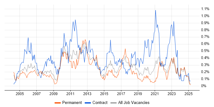 Job vacancy trend for Technical Project Manager in the East Midlands Job vacancy trend for Technical Project Manager in the East Midlands