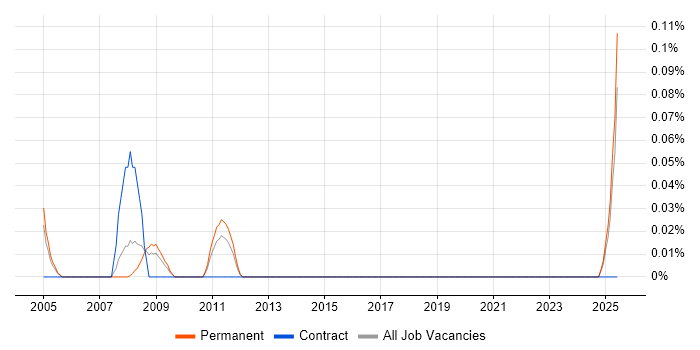 Job vacancy trend for Technical Sales Engineer in the East Midlands Job vacancy trend for Technical Sales Engineer in the East Midlands