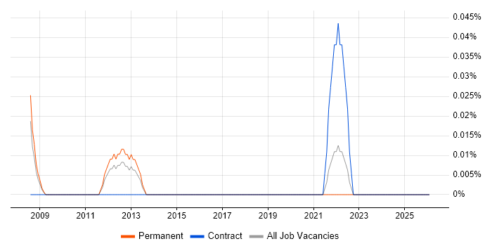 Technical Sales Manager job vacancy trend in the East Midlands