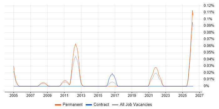 Technical Security Analyst job vacancy trend in the East Midlands