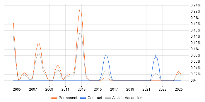 Job vacancy trend for Technical Security Consultant in the East Midlands Job vacancy trend for Technical Security Consultant in the East Midlands