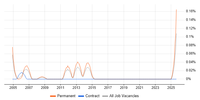 Technical Service Delivery Manager job vacancy trend in the East Midlands