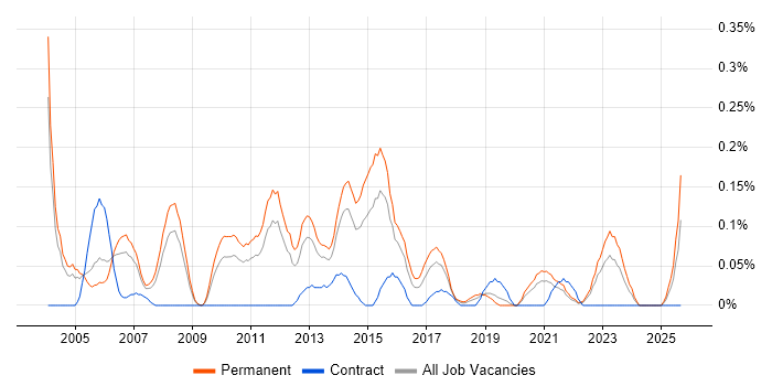 Technical Services Manager job vacancy trend in the East Midlands