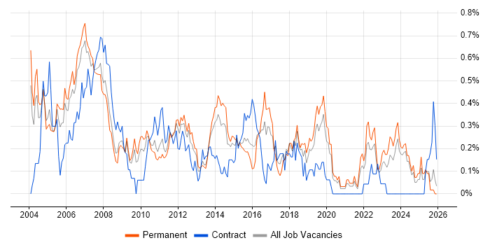 Technical Specialist job vacancy trend in the East Midlands