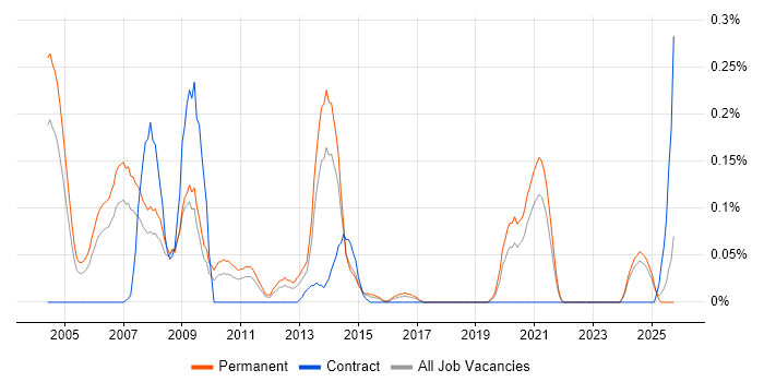 Technical Support Consultant job vacancy trend in the East Midlands