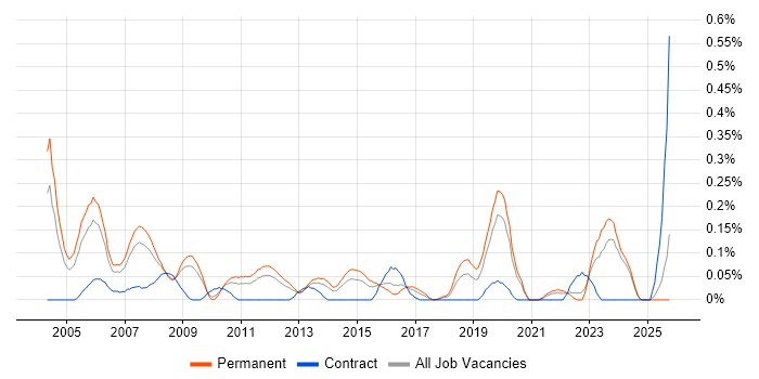 Technical Support Specialist job vacancy trend in the East Midlands