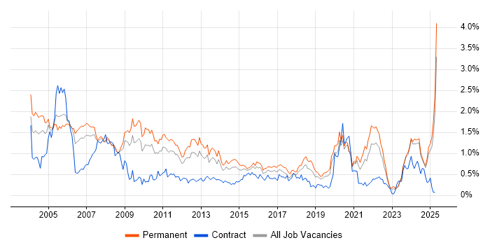 Job vacancy trend for Technical Support in the East Midlands Job vacancy trend for Technical Support in the East Midlands