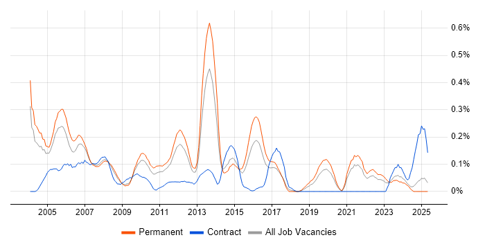 Job vacancy trend for Technical Team Leader in the East Midlands Job vacancy trend for Technical Team Leader in the East Midlands