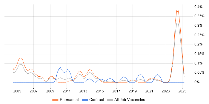 Job vacancy trend for Technical Trainer in the East Midlands Job vacancy trend for Technical Trainer in the East Midlands