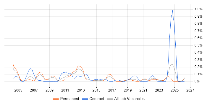 Technical Writer job vacancy trend in the East Midlands