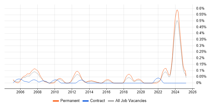Job vacancy trend for Technologist in the East Midlands Job vacancy trend for Technologist in the East Midlands