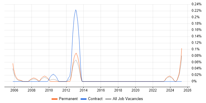 Job vacancy trend for Technology Analyst in the East Midlands Job vacancy trend for Technology Analyst in the East Midlands