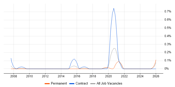 Technology Enablement job vacancy trend in the East Midlands