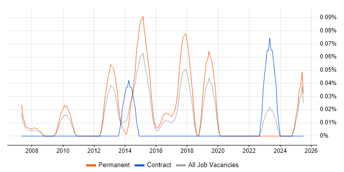 Job vacancy trend for Technology Manager in the East Midlands Job vacancy trend for Technology Manager in the East Midlands
