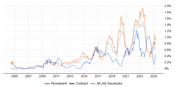 Job vacancy trend for Technology Strategy in the East Midlands Job vacancy trend for Technology Strategy in the East Midlands