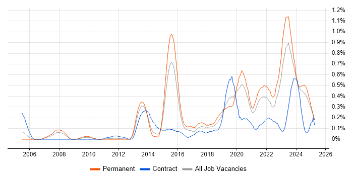 Job vacancy trend for Technology Transformation in the East Midlands Job vacancy trend for Technology Transformation in the East Midlands