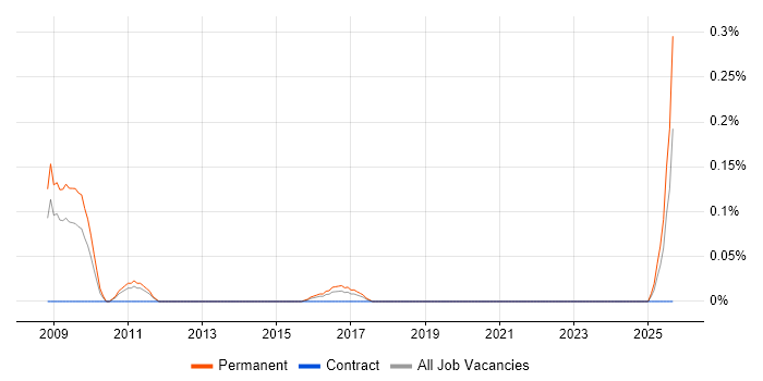 Telecoms Account Manager job vacancy trend in the East Midlands