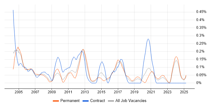 Job vacancy trend for Telecoms Engineer in the East Midlands