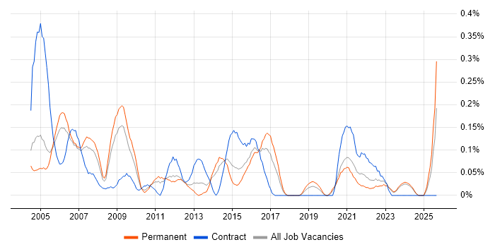 Telecoms Manager job vacancy trend in the East Midlands