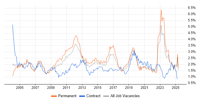 Job vacancy trend for Telecoms in the East Midlands Job vacancy trend for Telecoms in the East Midlands