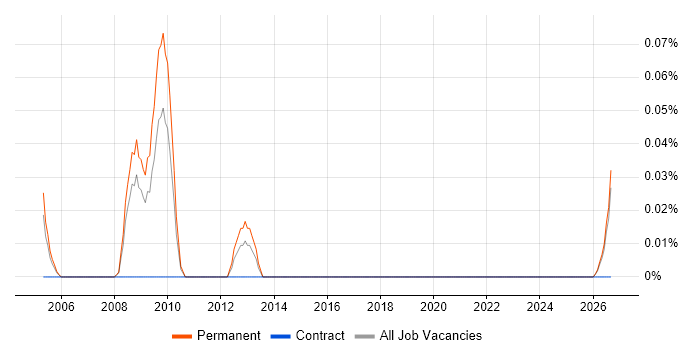 Telematics Engineer job vacancy trend in the East Midlands